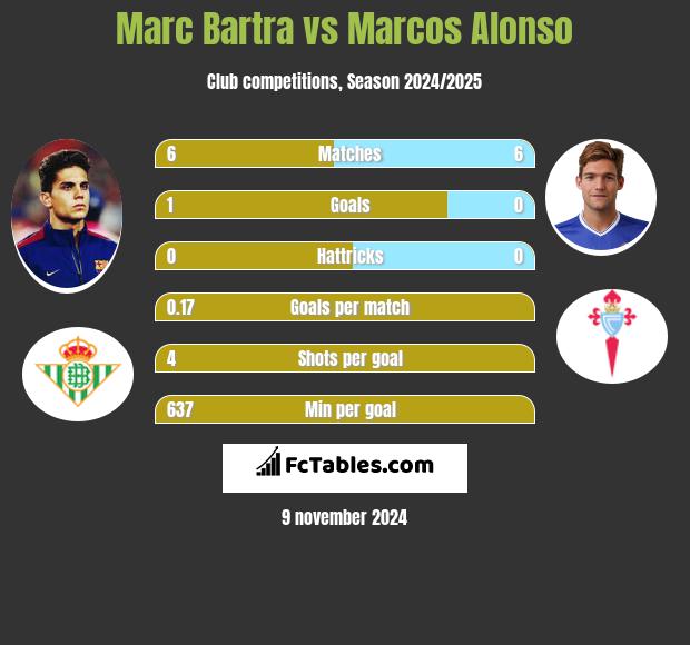 Marc Bartra vs Marcos Alonso h2h player stats