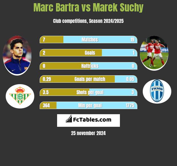 Marc Bartra vs Marek Suchy h2h player stats