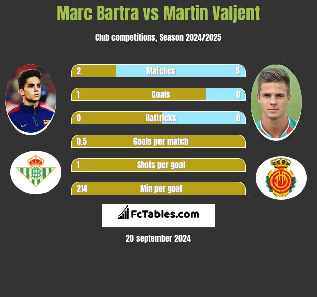 Marc Bartra vs Martin Valjent h2h player stats