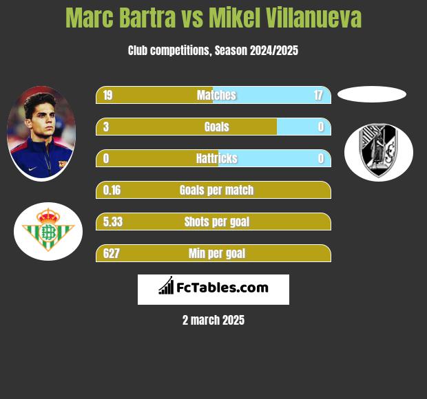 Marc Bartra vs Mikel Villanueva h2h player stats