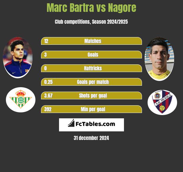 Marc Bartra vs Nagore h2h player stats