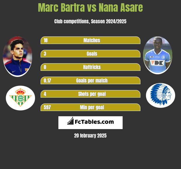 Marc Bartra vs Nana Asare h2h player stats