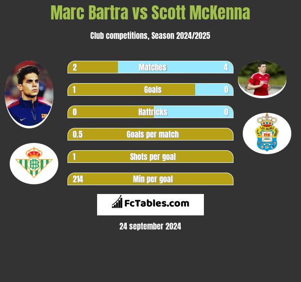 Marc Bartra vs Scott McKenna h2h player stats