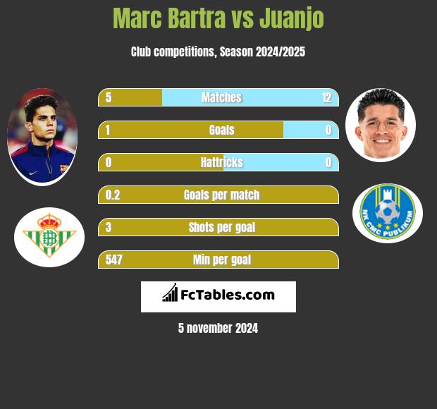 Marc Bartra vs Juanjo h2h player stats