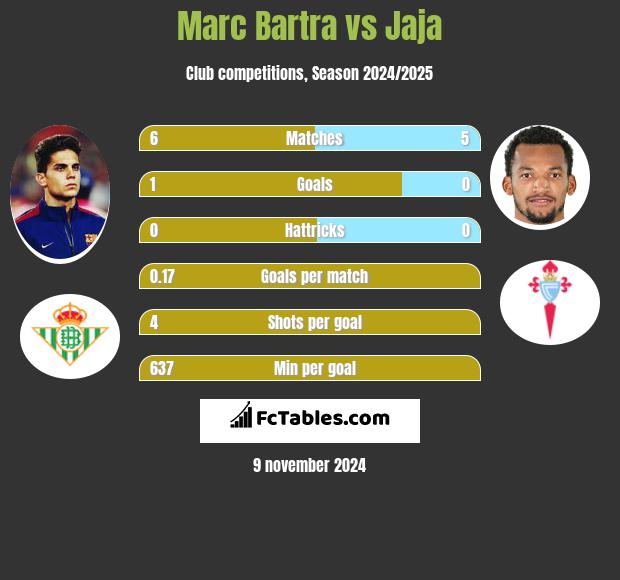 Marc Bartra vs Jaja h2h player stats