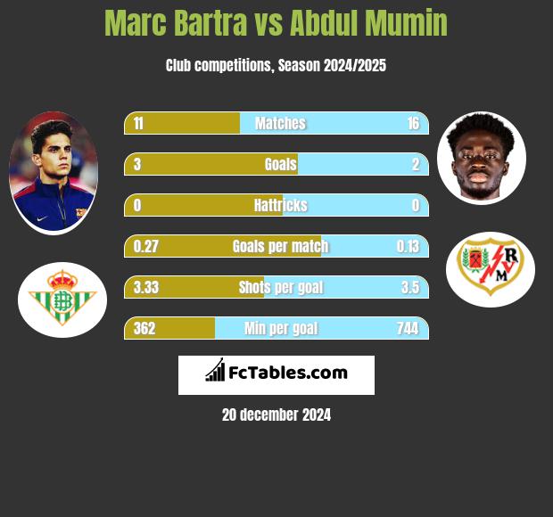 Marc Bartra vs Abdul Mumin h2h player stats