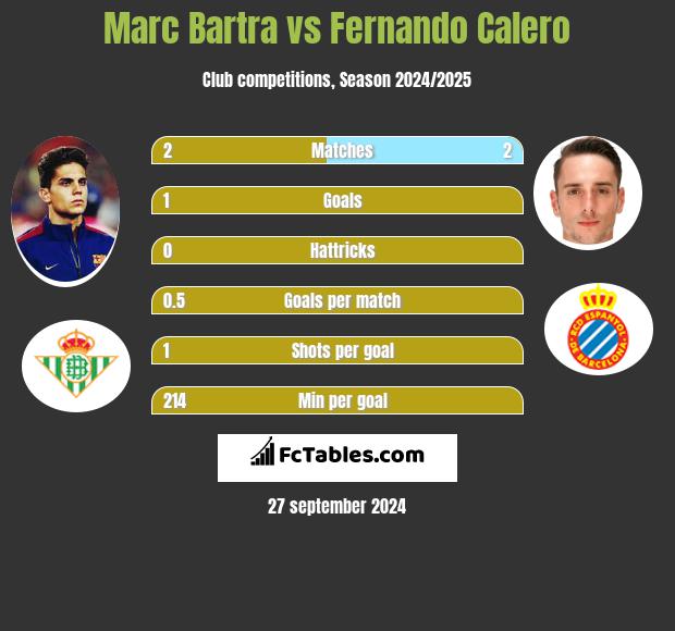 Marc Bartra vs Fernando Calero h2h player stats