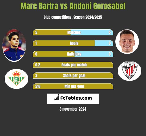 Marc Bartra vs Andoni Gorosabel h2h player stats