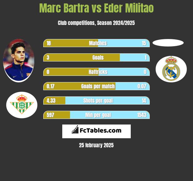 Marc Bartra vs Eder Militao h2h player stats