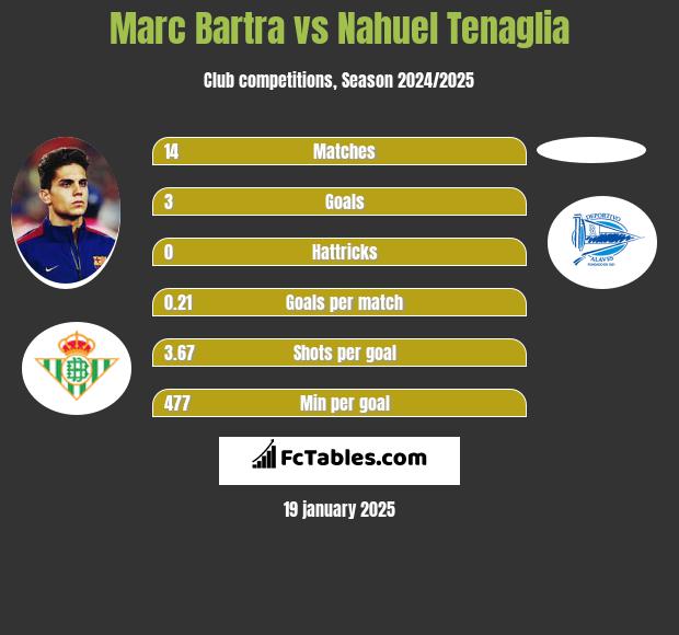 Marc Bartra vs Nahuel Tenaglia h2h player stats