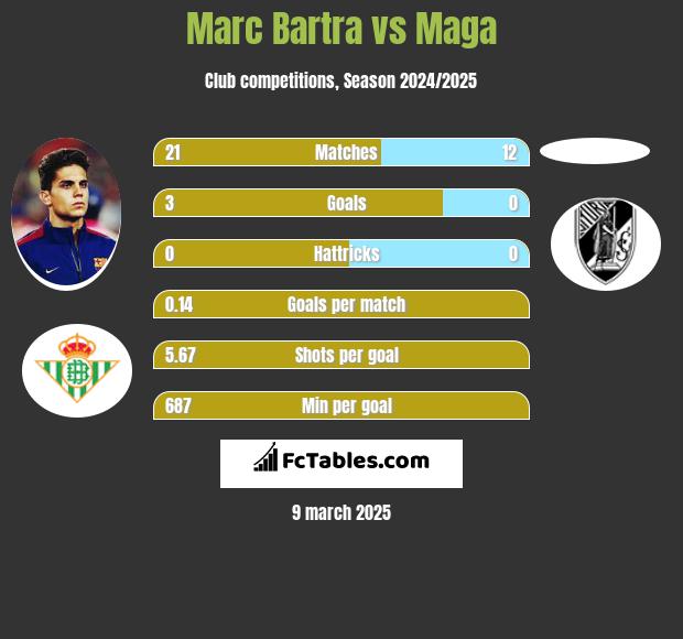 Marc Bartra vs Maga h2h player stats