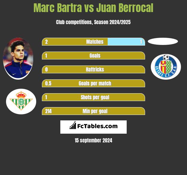 Marc Bartra vs Juan Berrocal h2h player stats