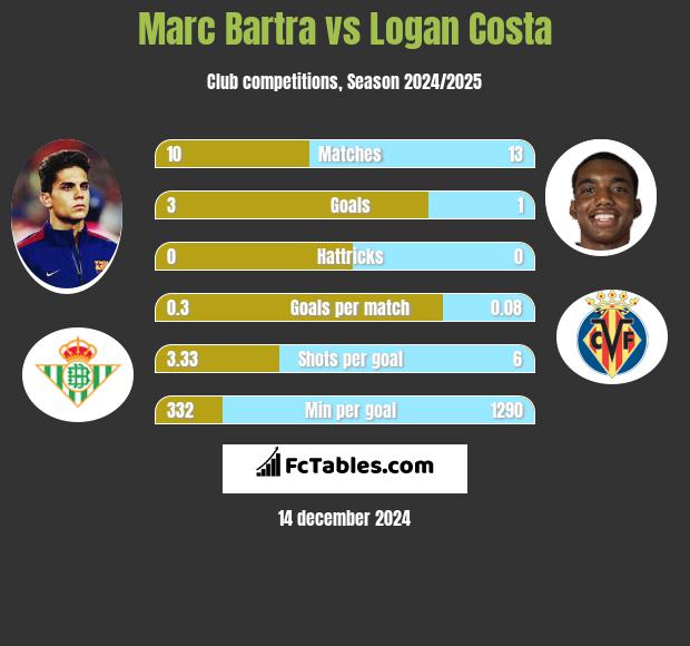 Marc Bartra vs Logan Costa h2h player stats