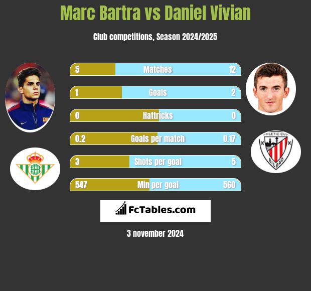 Marc Bartra vs Daniel Vivian h2h player stats