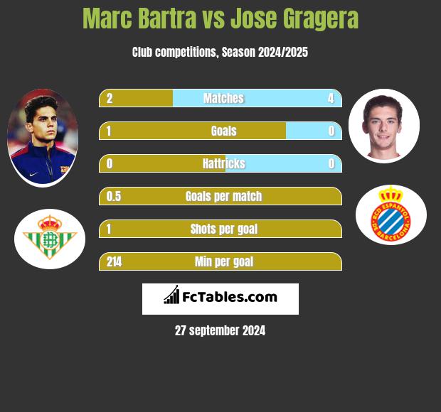 Marc Bartra vs Jose Gragera h2h player stats