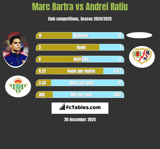 Marc Bartra vs Andrei Ratiu h2h player stats