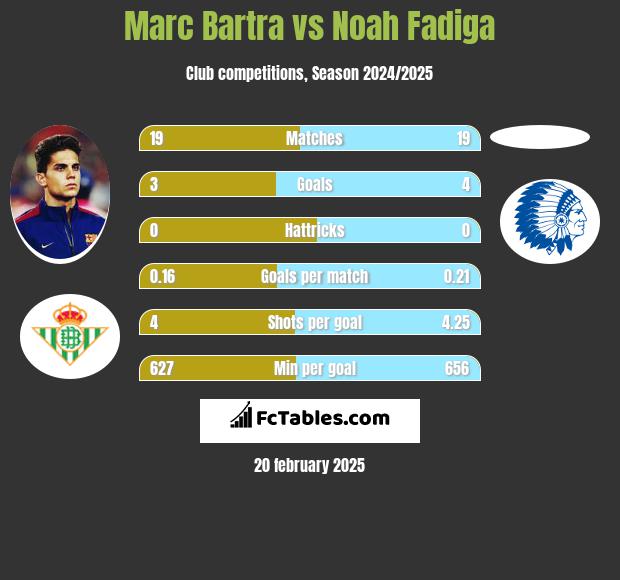 Marc Bartra vs Noah Fadiga h2h player stats