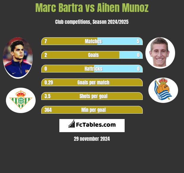 Marc Bartra vs Aihen Munoz h2h player stats