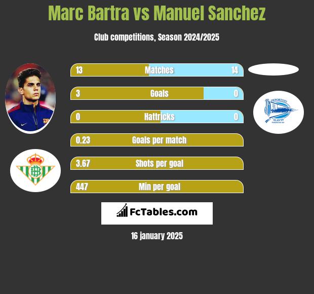 Marc Bartra vs Manuel Sanchez h2h player stats