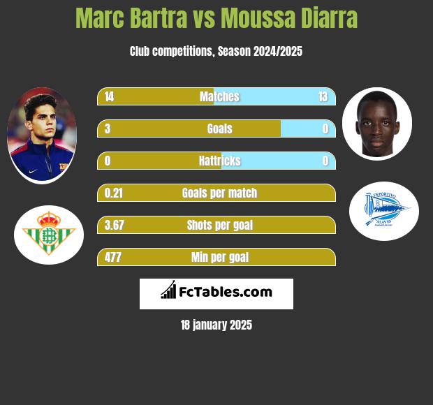 Marc Bartra vs Moussa Diarra h2h player stats