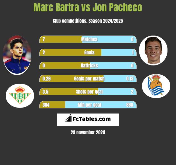 Marc Bartra vs Jon Pacheco h2h player stats