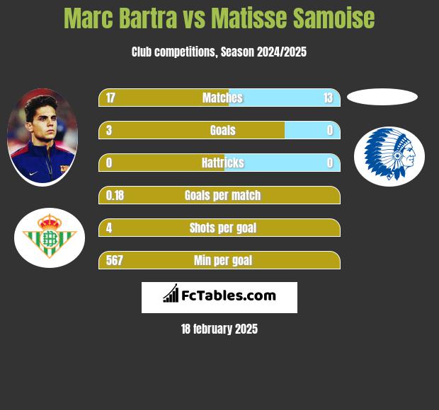 Marc Bartra vs Matisse Samoise h2h player stats