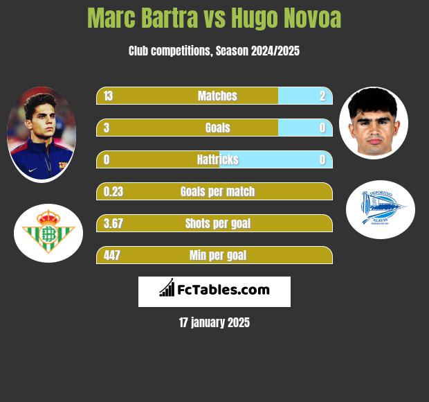 Marc Bartra vs Hugo Novoa h2h player stats