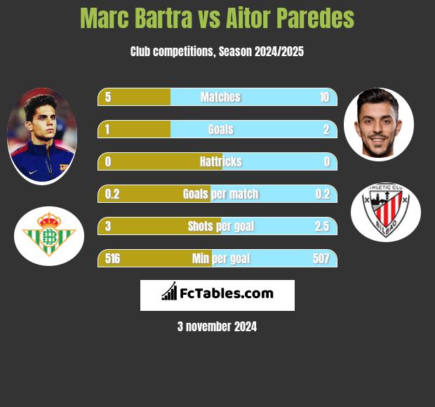 Marc Bartra vs Aitor Paredes h2h player stats