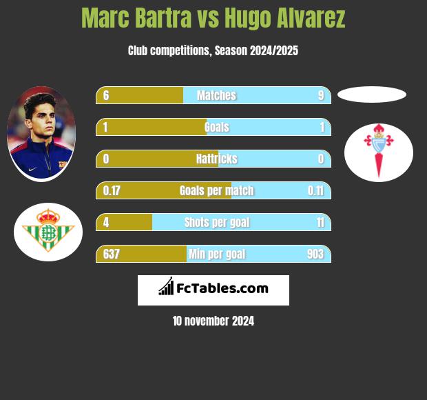 Marc Bartra vs Hugo Alvarez h2h player stats