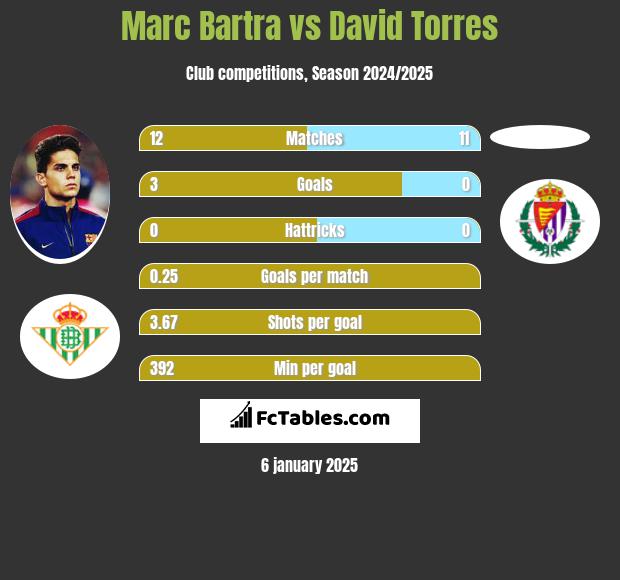 Marc Bartra vs David Torres h2h player stats