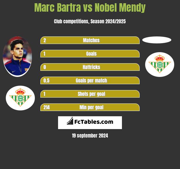 Marc Bartra vs Nobel Mendy h2h player stats