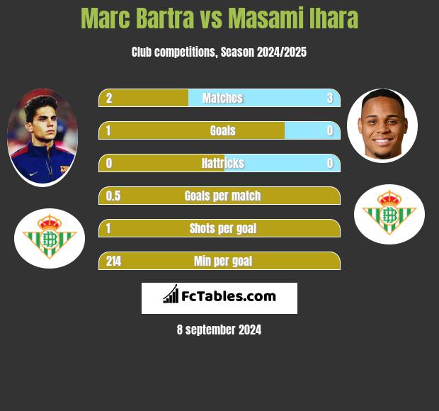 Marc Bartra vs Masami Ihara h2h player stats