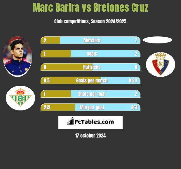 Marc Bartra vs Bretones Cruz h2h player stats