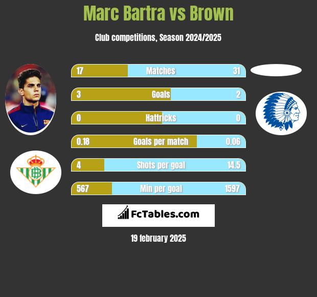 Marc Bartra vs Brown h2h player stats