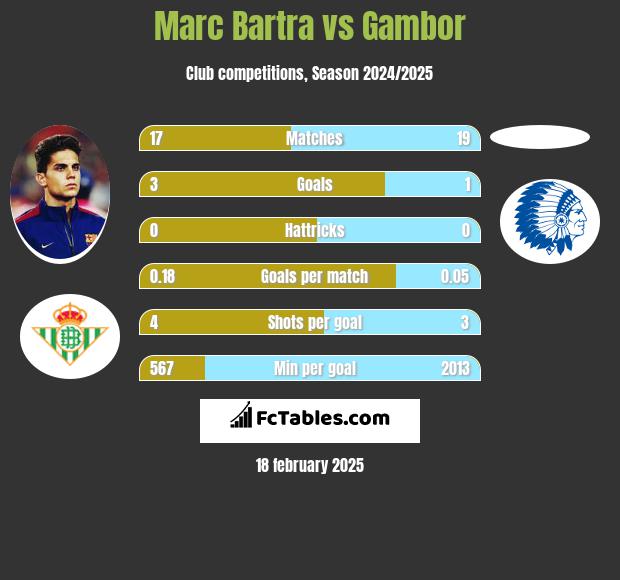 Marc Bartra vs Gambor h2h player stats