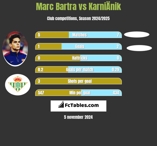 Marc Bartra vs KarniÄnik h2h player stats