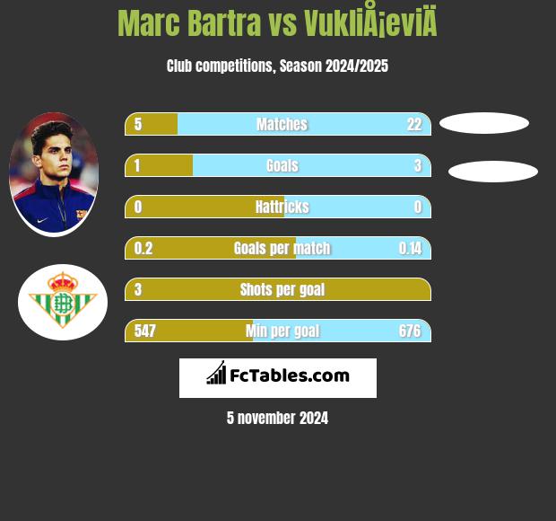 Marc Bartra vs VukliÅ¡eviÄ h2h player stats