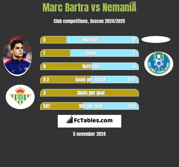 Marc Bartra vs NemaniÄ h2h player stats