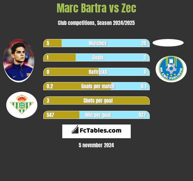 Marc Bartra vs Zec h2h player stats