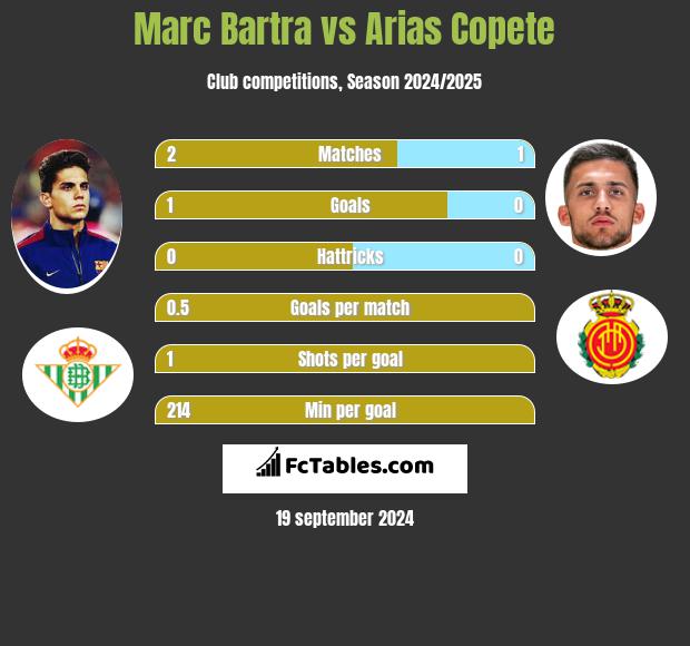 Marc Bartra vs Arias Copete h2h player stats