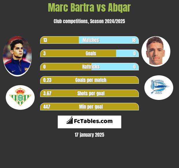 Marc Bartra vs Abqar h2h player stats