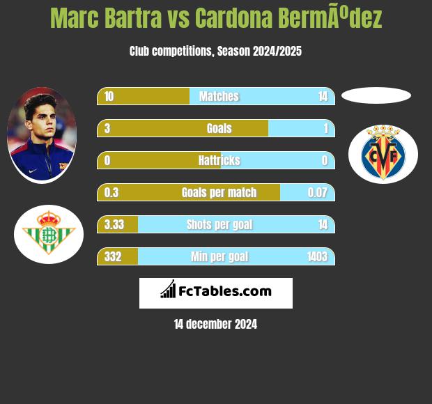 Marc Bartra vs Cardona BermÃºdez h2h player stats