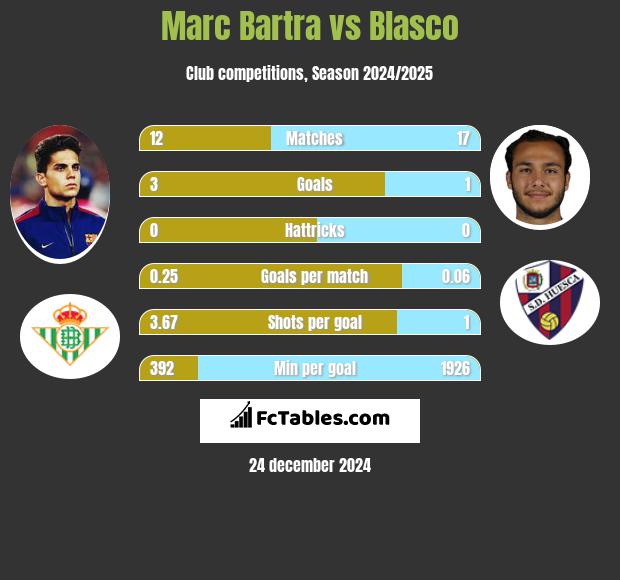 Marc Bartra vs Blasco h2h player stats