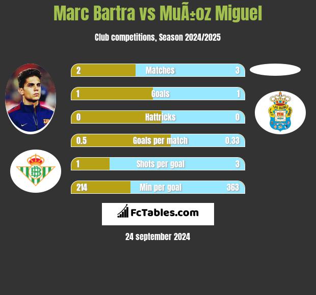 Marc Bartra vs MuÃ±oz Miguel h2h player stats