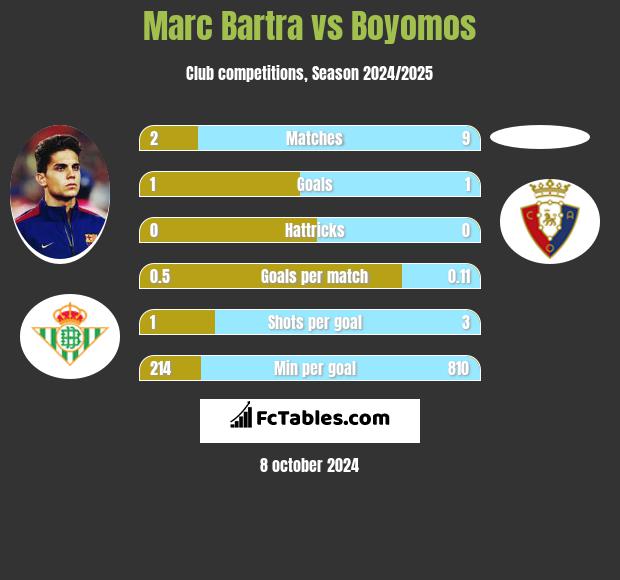 Marc Bartra vs Boyomos h2h player stats