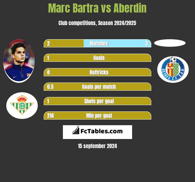 Marc Bartra vs Aberdin h2h player stats