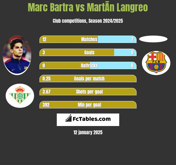 Marc Bartra vs MartÃ­n Langreo h2h player stats