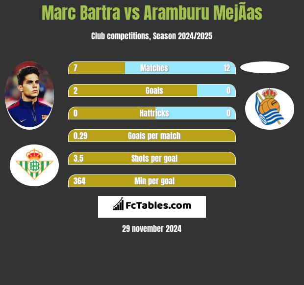 Marc Bartra vs Aramburu MejÃ­as h2h player stats