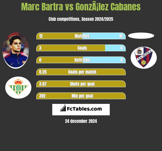 Marc Bartra vs GonzÃ¡lez Cabanes h2h player stats