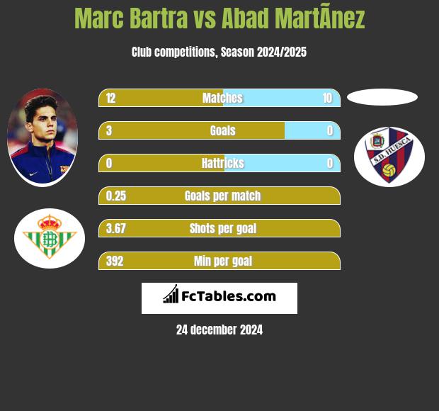 Marc Bartra vs Abad MartÃ­nez h2h player stats